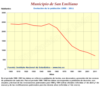 Evolución de la población